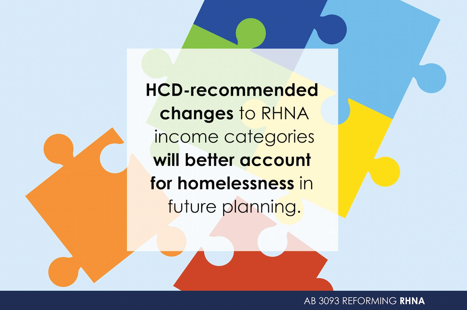 HCD-recommended changes to RHNA income categories will better account for homelessness in future planning.
