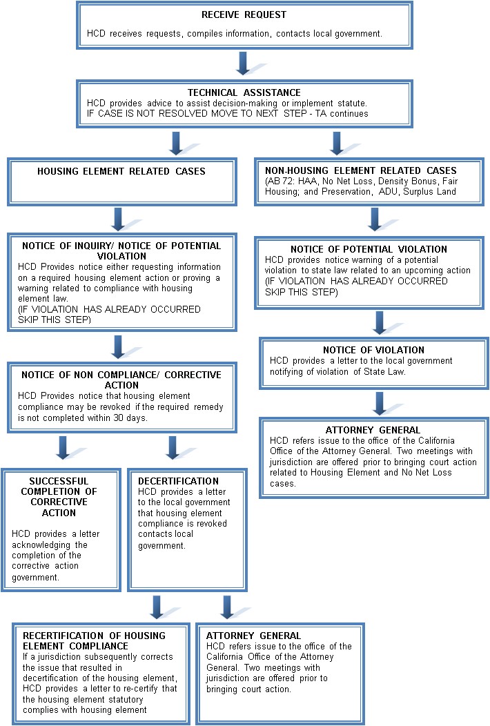 https://www.hcd.ca.gov/community-development/accountability-enforcement/docs/generalapproach.jpg