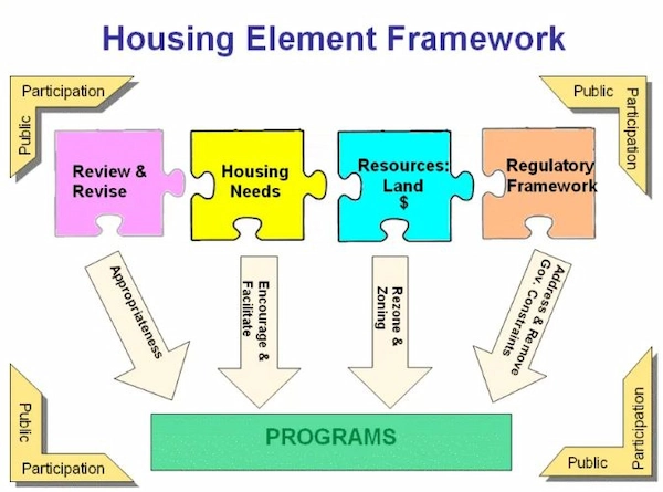 Housing Element Framework