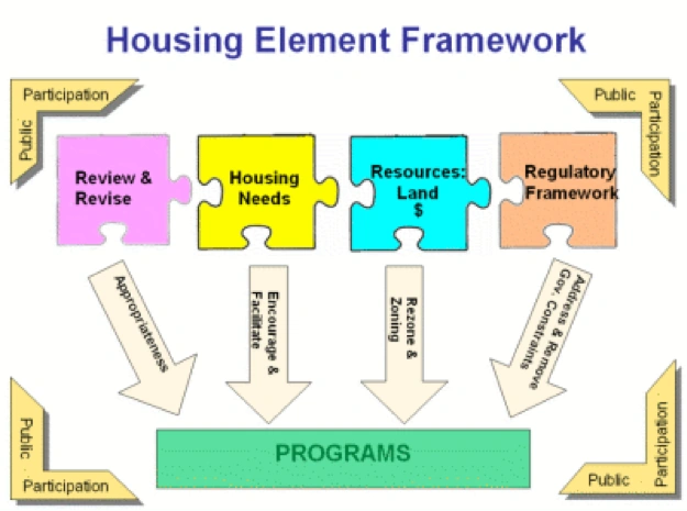 Description: Housing Element Framework. Different colored puzzle pieces that create the framework.