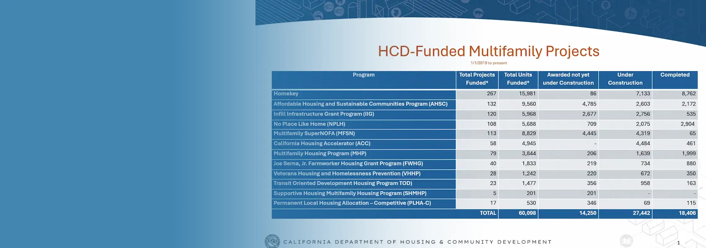 HCD funded units since 2019