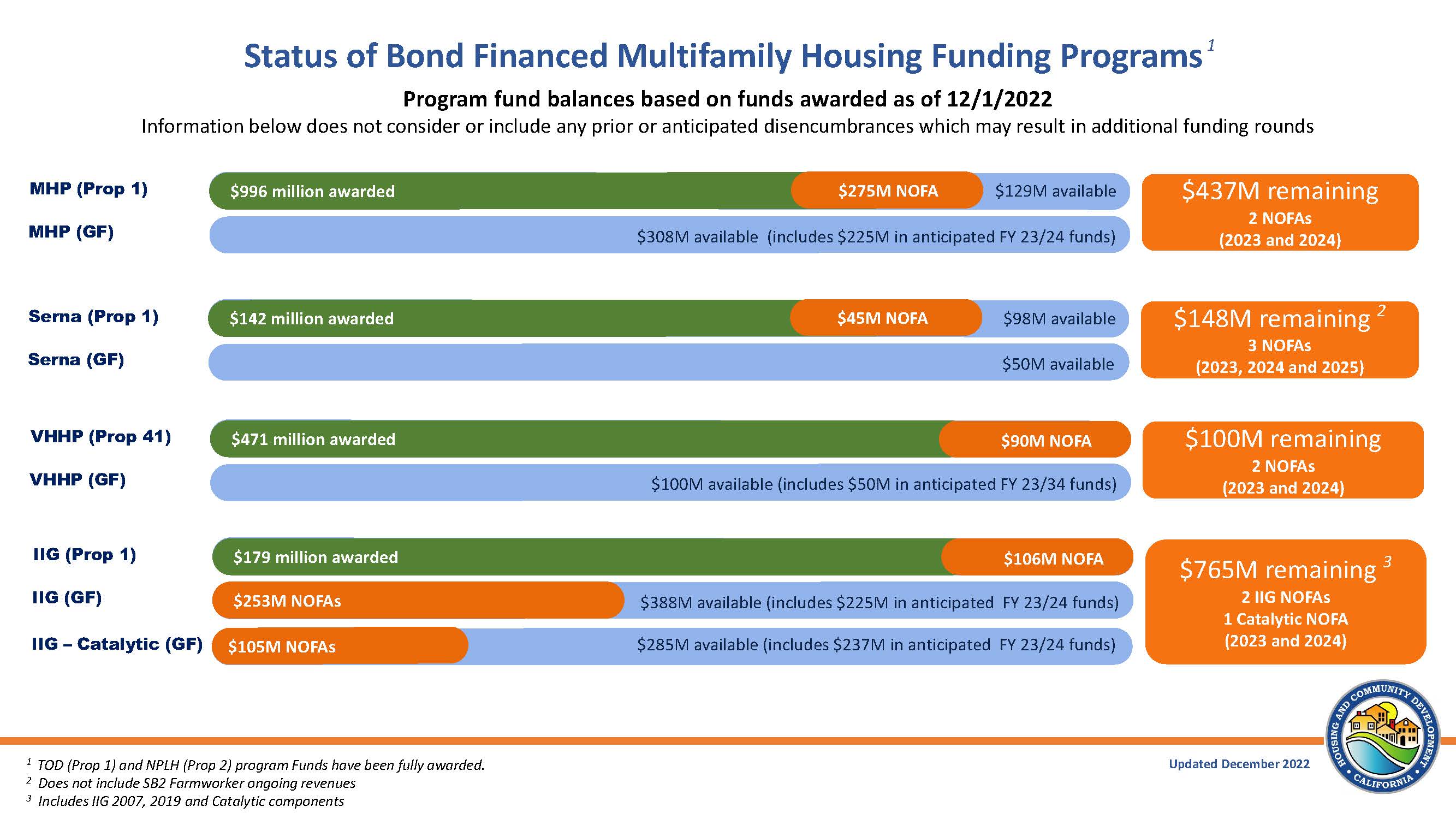 Preview of the Multifamily funding programs