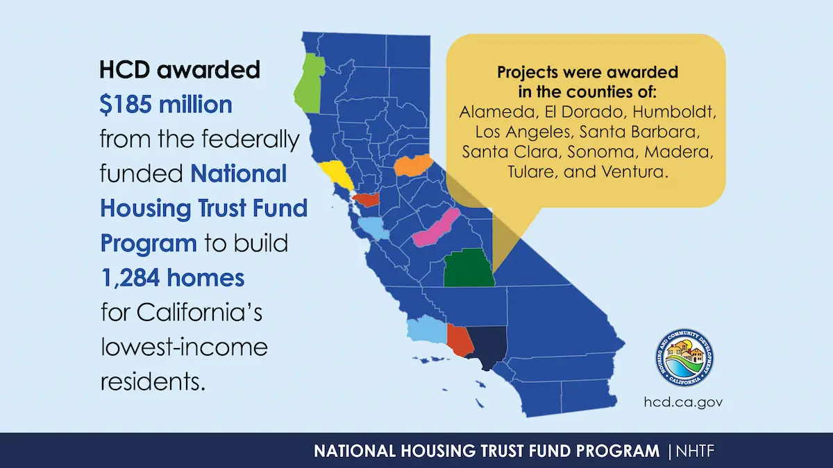 Graphic map of California with counties awarded highlighted. HCD awarded $185 million from the federally funded National Housing Trust Fund Program to build 1,284 homes for California's lowest-income residents.