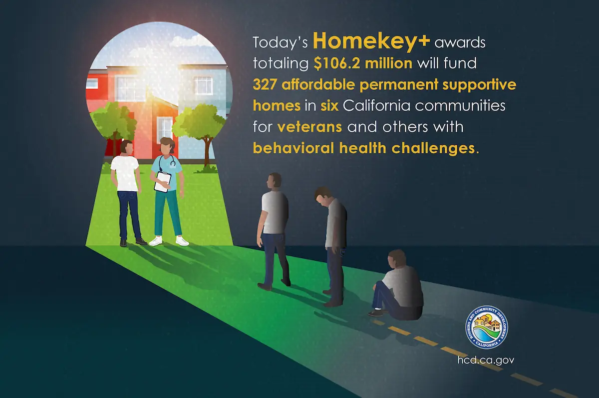 Today's Homekey+ awards totaling $106.2 million will fund 327 affordable permanent supportive homes in six California communities for veterans and others with behavioral health challenges