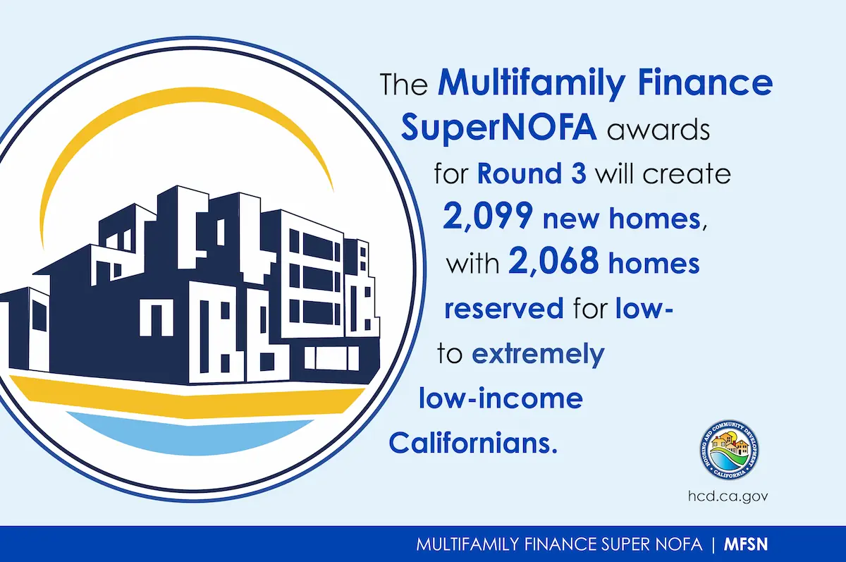 Image of apartment building with text that says, "The Multifamily Finance SuperNOFA awards for Round 3 will create 2,099 new homes, with 2,068 homes reserved for low- to extremely low-income Californians