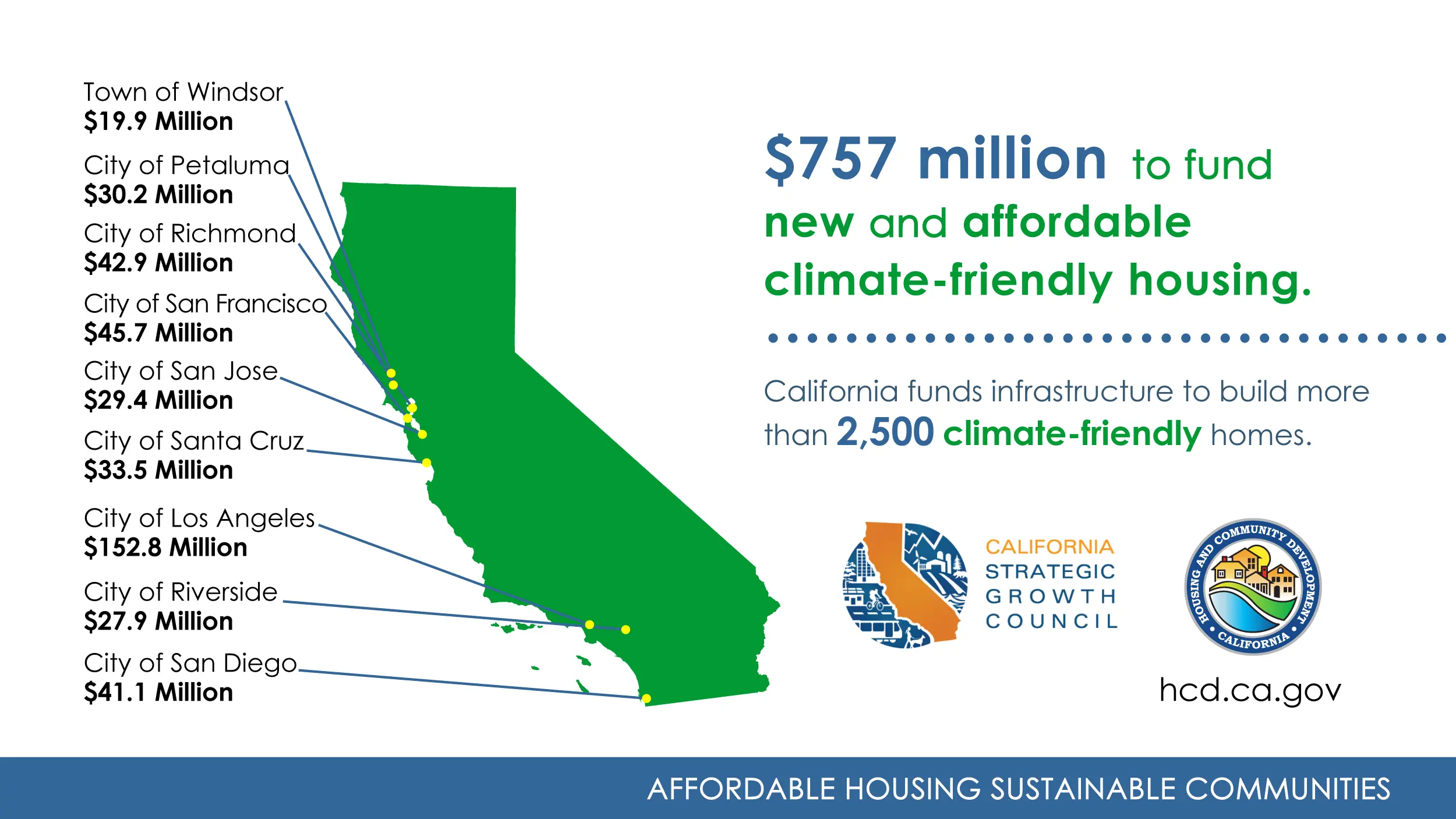 Map of California with additional awarded cities. Affordable Housing Sustainable Communities program. $757 million to fund new and affordable climate-friendly housing. California funds infrastructure to build more than 2,500 climate-friendly homes. Awarded cities are Town of Windsor $19.9 million, City of Petaluma $30.2 million, City of Richmond $42.9 million, City of San Francisco $45.7 million, City of San Jose $29.4 million, City of Santa Cruz $33.5 million, City of Los Angeles $152.8 million, City of Riverside $27.9 million and City of San Diego $41.1 million.