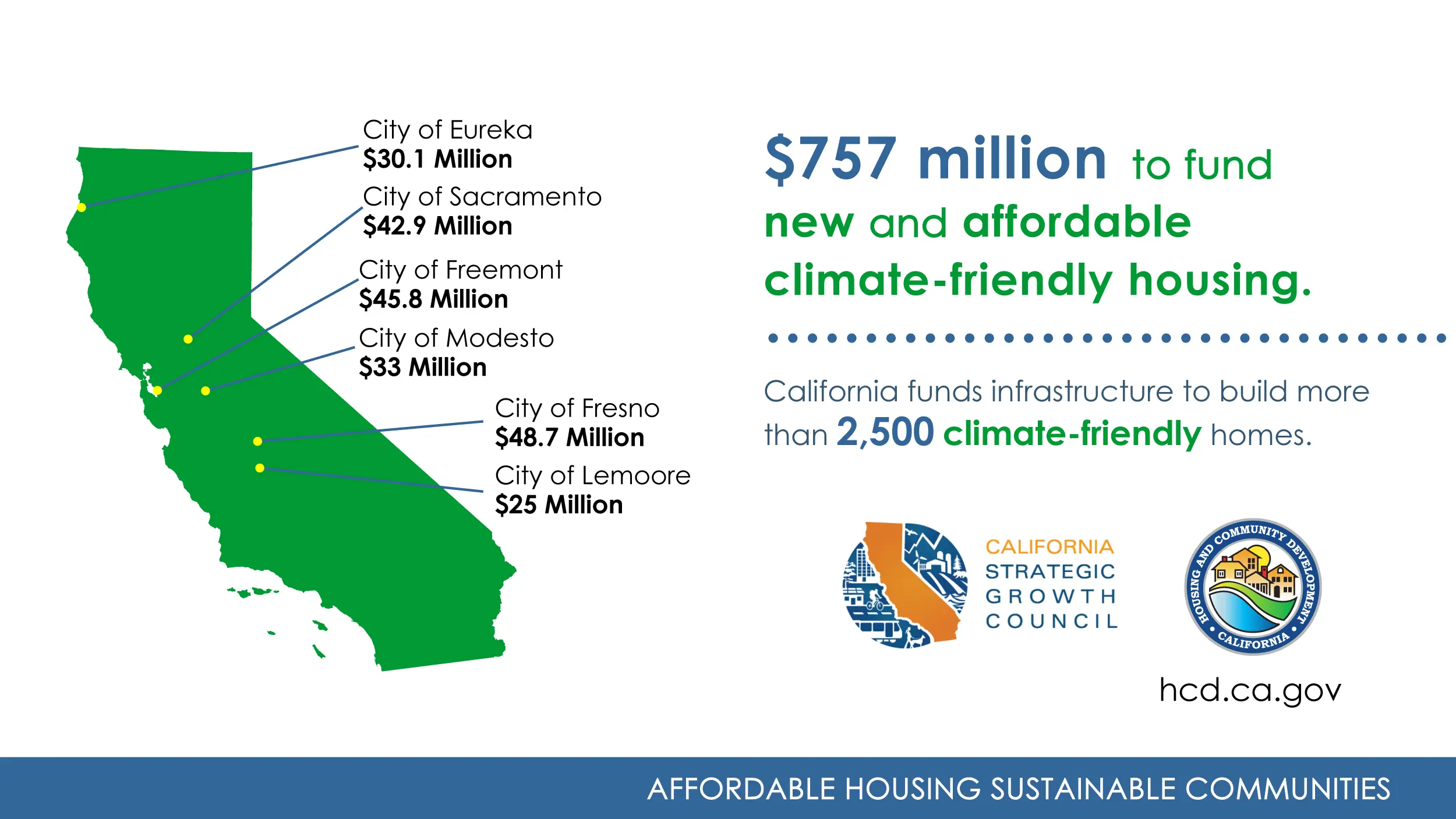 Map of California with awarded cities. Affordable Housing Sustainable Communities program. $757 million to fund new and affordable climate-friendly housing. California funds infrastructure to build more than 2,500 climate-friendly homes. Awarded cities are City of Eureka $30.1 million, City of Sacramento $42.9 million, City of Freemont $45.8 million, City of Modesto $33 million, City of Fresno $48.7 million, and City of Lemoore $25 million.
