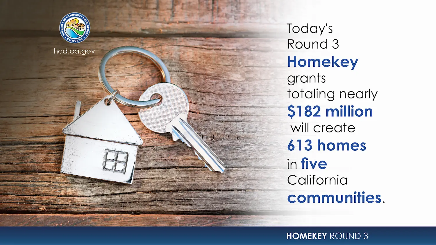 Photo of a key. Text reads, "Today's round 3 Homekey grants totaling nearly $182 million will create 613 homes in five California communities."