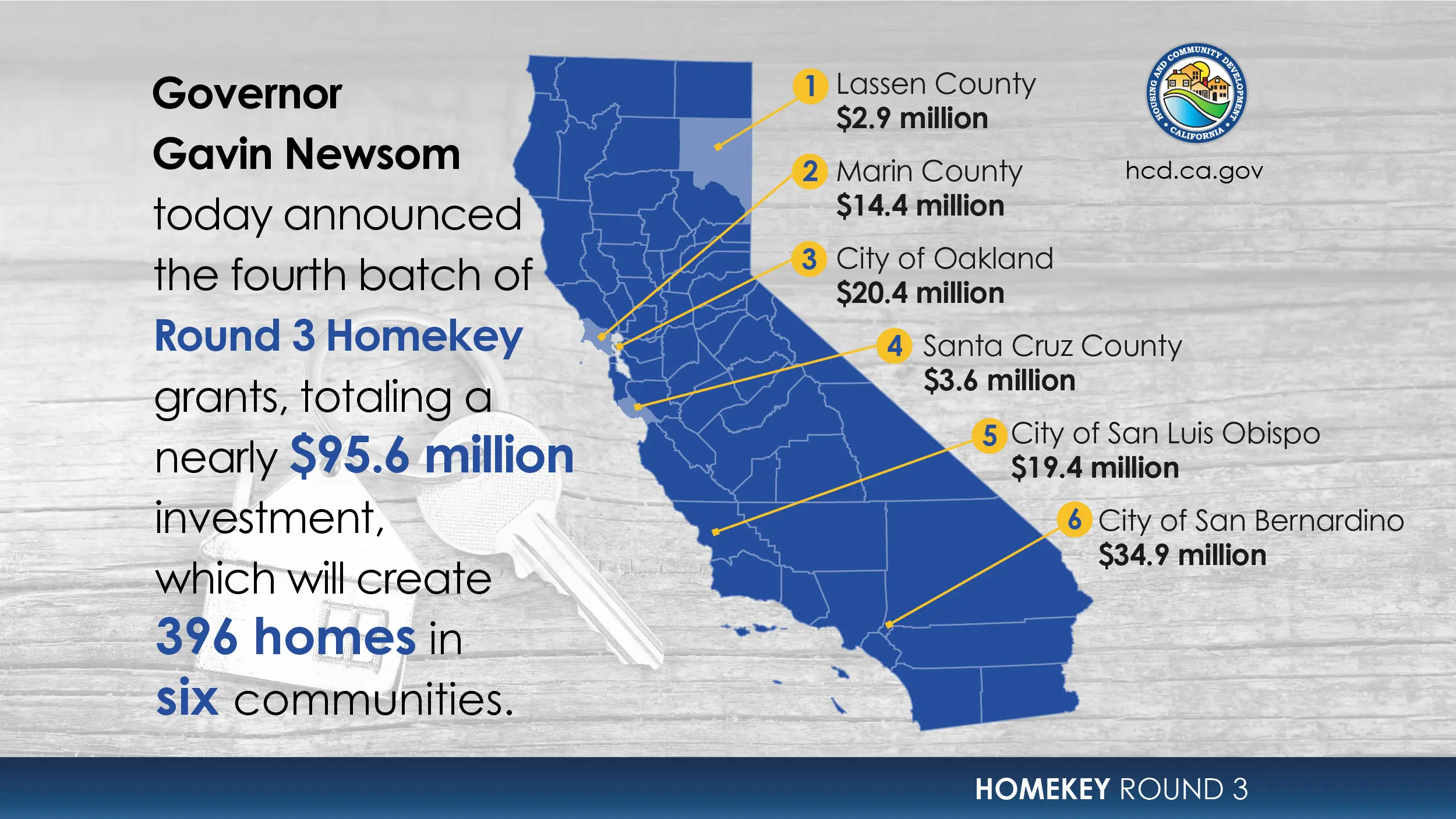 Map of California with awarded cities highlighted. Text reads: Governor Gavin Newsom today announced the fourth batch of round 3  Homekey grants, totaling a nearly $95.6 million investment, which will create 396 homes in six communities. Lassen County, $2.9 million; Marin County $14.4 million; City of Oakland, $20.4 million; Santa Cruz County, $3.6 million; City of San Luis Obispo, $19.4 million; City of San Bernardino, $34.9 million.