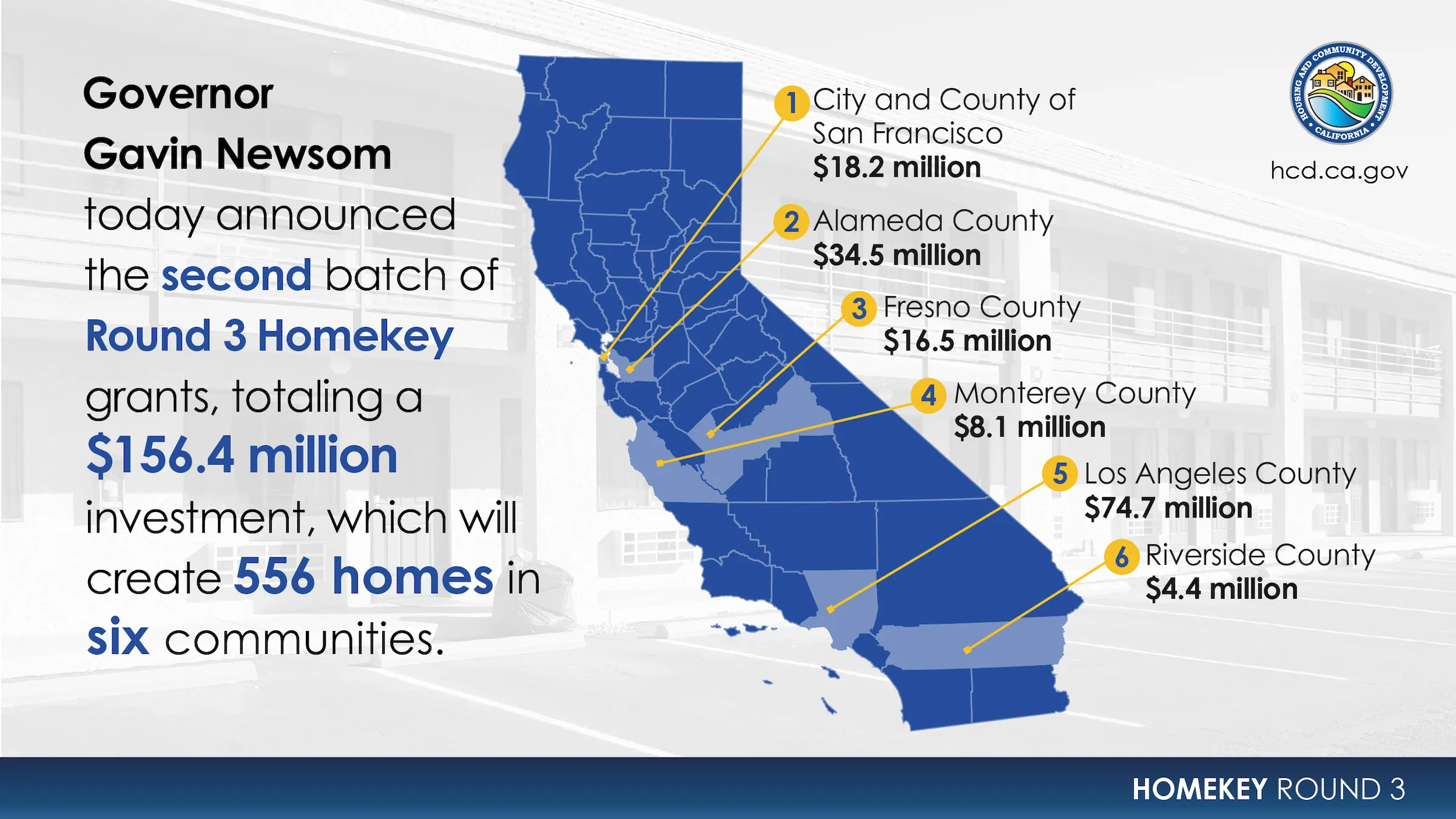 Map of California with dots representing communities funded. Text reads: Governor Gavin Newsom today announced the second batch of round 3 homekey grants, totaling a $156.4 million investment, which will create 556 homes in six communities. City and County of San Francisco $18.2 million; Alameda County $34.5 million; Fresno County $16.5 million; Monterey County $8.1 million; Los Angeles County $74.7 million; Riverside County $4.4 million.