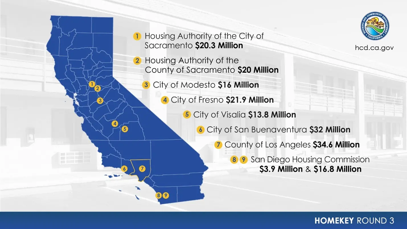A map of the state of california with numbers showing the communities receiving funding. 1 - Housing Authority of the city of sacramento $20.3 million; 2 - housing authority of the county of sacramento $20 million; 3- city of modesto $16 million; 4- city of fresno $21.9 million; 5 - city of visalia $13.8 million; 6 - city of san buenaventura $32 million; 7 - county of los angeles $34.6 million; 8 and 9 - san diego housing commission $3.9 million and $16.8 million.
