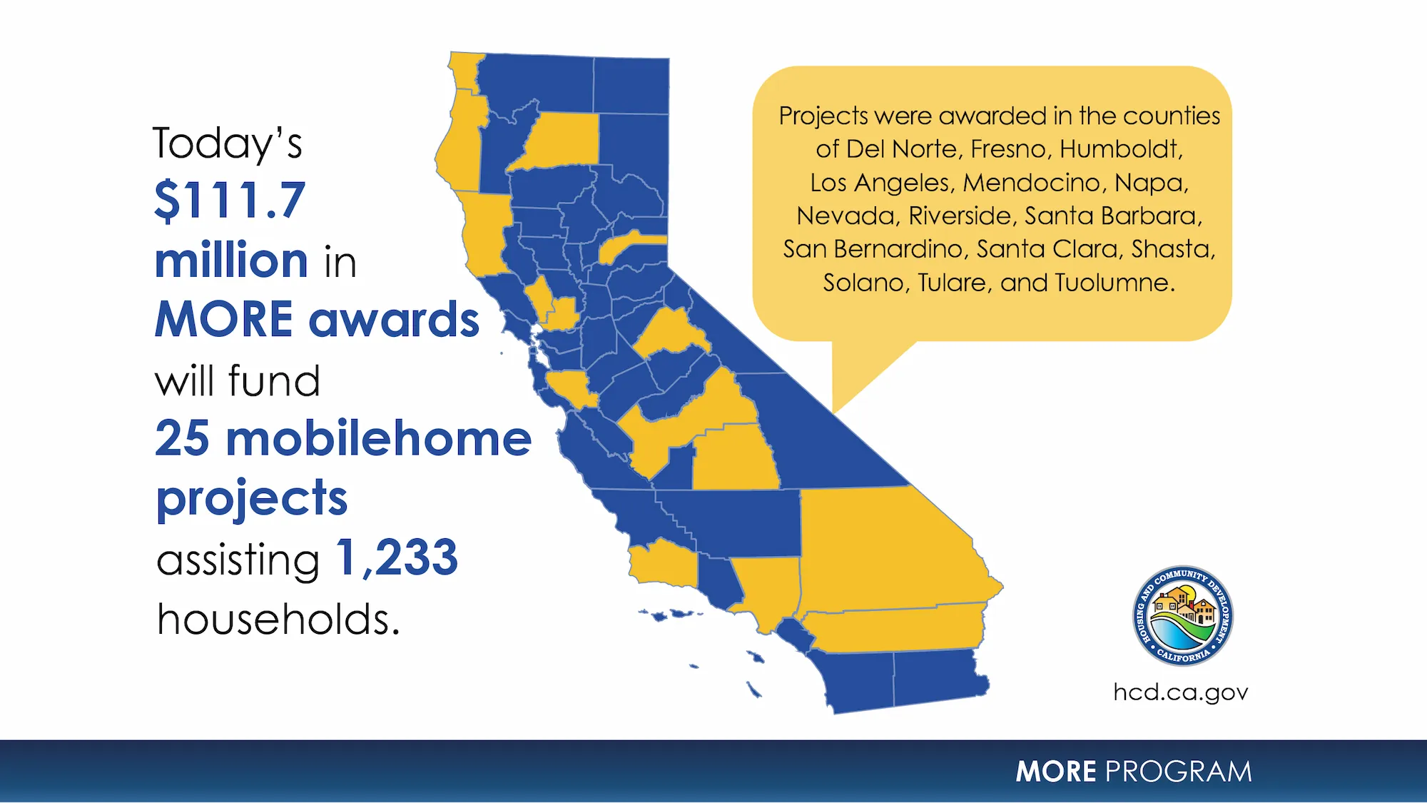 Map of California. Text says Today’s $111.7 million in MORE awards will fund 25 mobilehome projects assisting 1,233 households. Projects were awarded in the counties of Del Norte, Fresno, Humboldt, Los Angeles, Mendocino, Napa, Nevada, Riverside, Santa Barbara, San Bernardino, Santa Clara, Shasta, Solano, Tulare and Tuolumne.