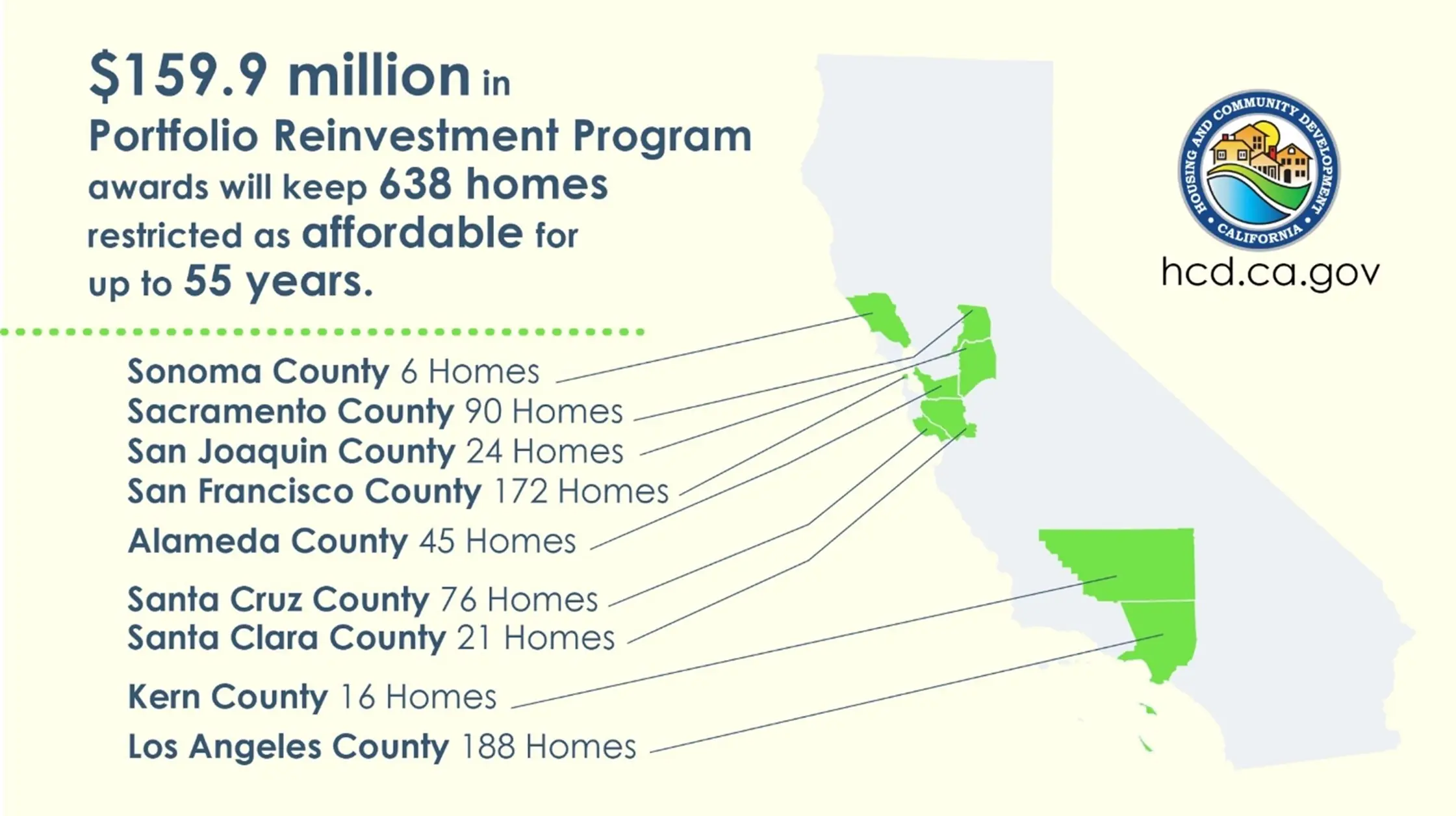 Map of California highlighting counties supported by Portfolio Reinvestment program. Text reads: 159.9 million in portfolio reinvestment program awards will keep 638 homes restricted as affordable for up to 55 years. Sonoma county 6 homes; Sacramento county 90 homes; San Joaquin county 24 homes; San Francisco County 172 homes; Alameda County 45 homes; Santa Cruz County 76 homes; Santa Clara County 21 homes; Kern County 16 homes; Los Angeles County 188 homes.
